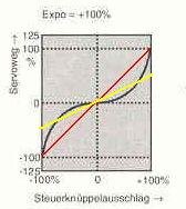 Dual Rate & Expo – wozu?